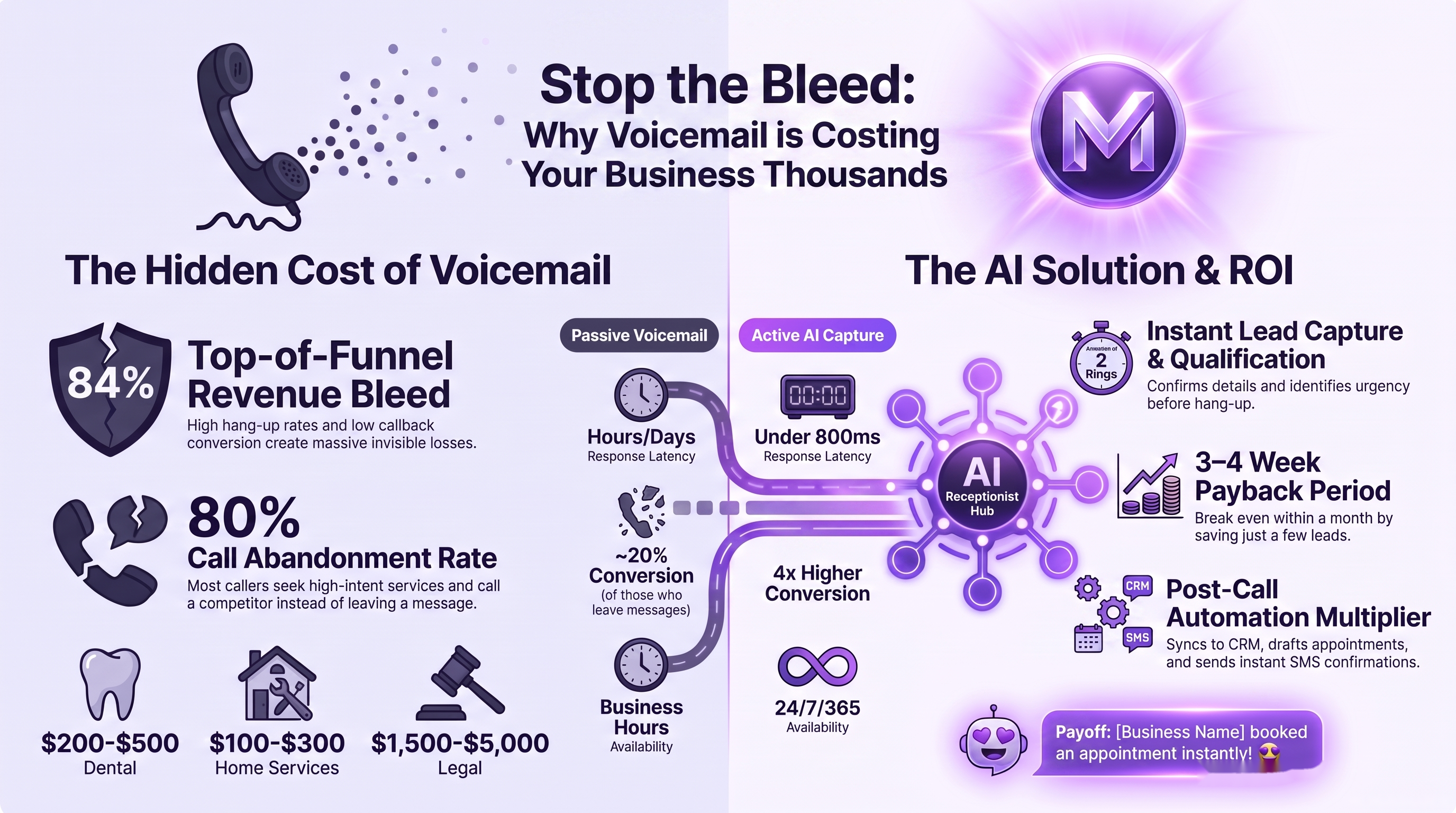 Voicemail Costs vs AI Solutions infographic